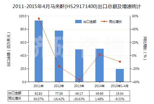 2011-2015年4月馬來酐(HS29171400)出口總額及增速統(tǒng)計